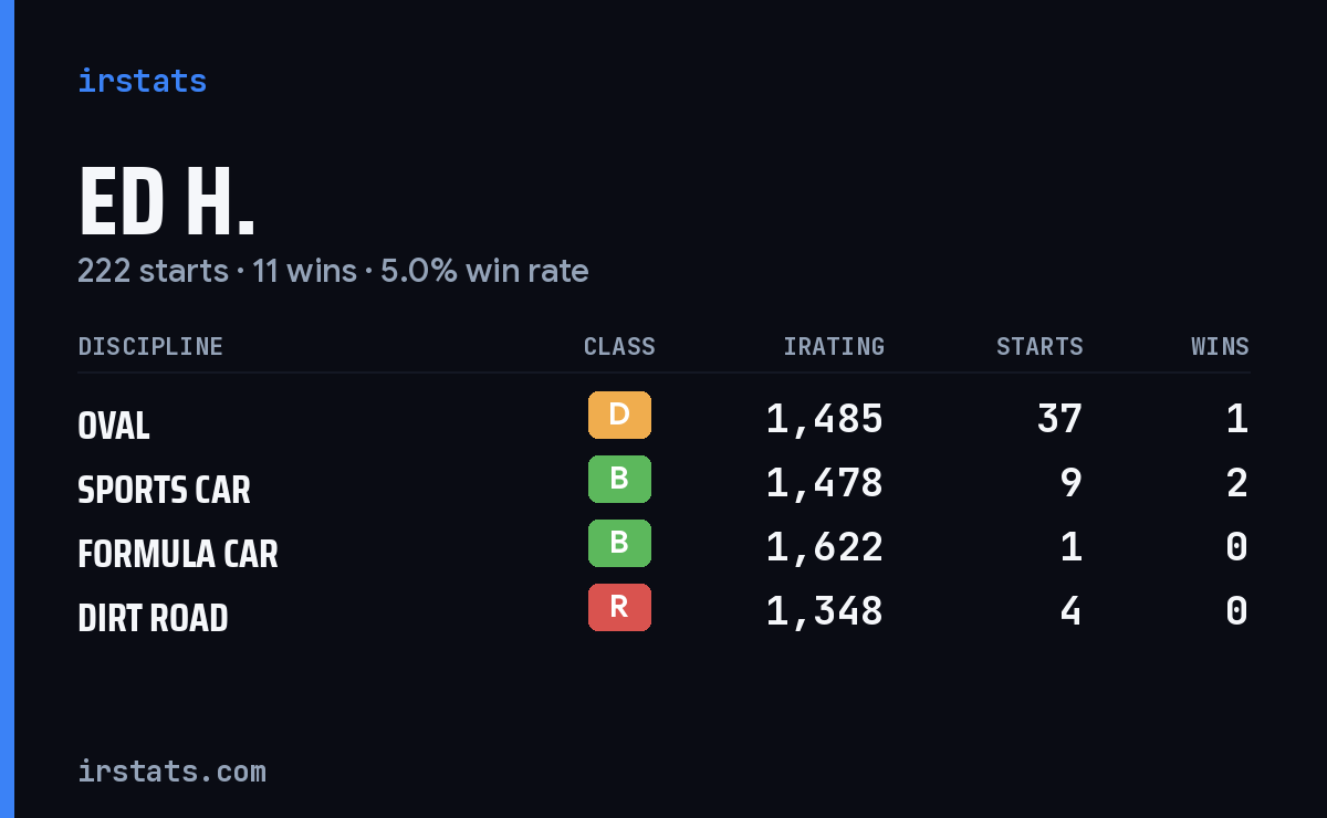 Loading... iRacing stats card