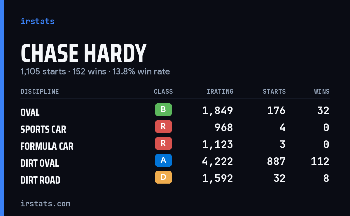 Loading... iRacing stats card