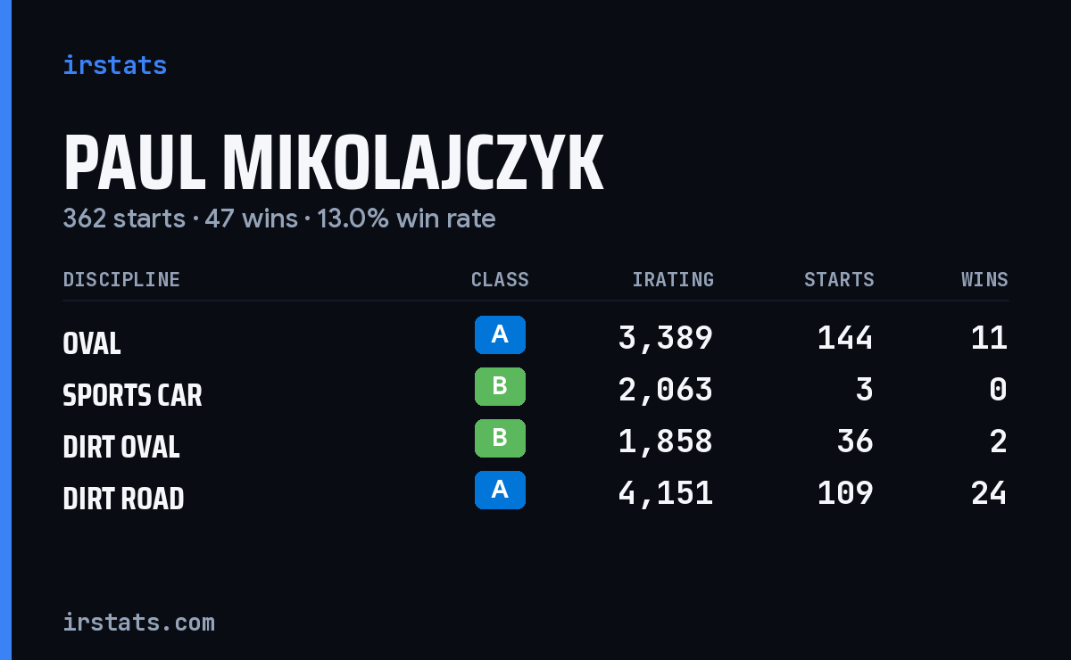 Loading... iRacing stats card