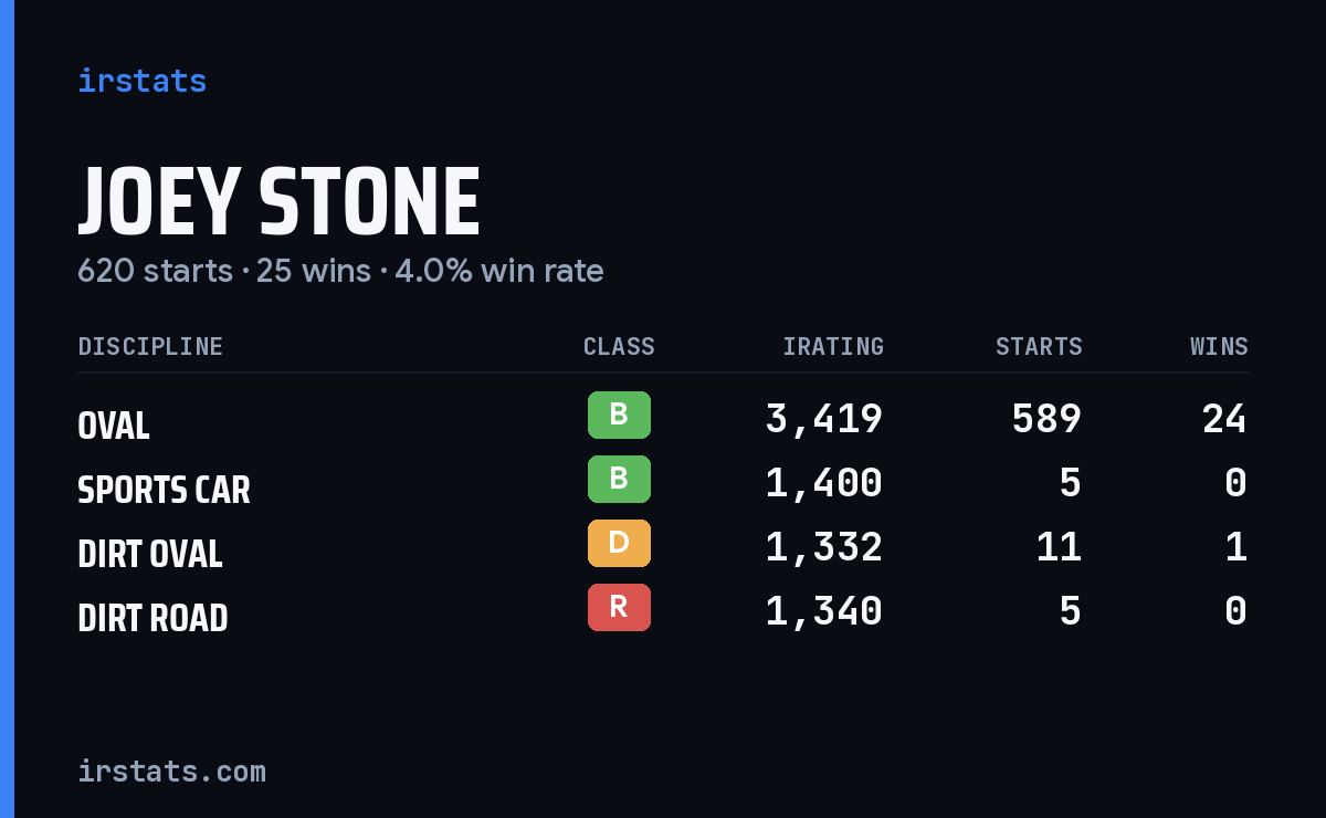 Loading... iRacing stats card