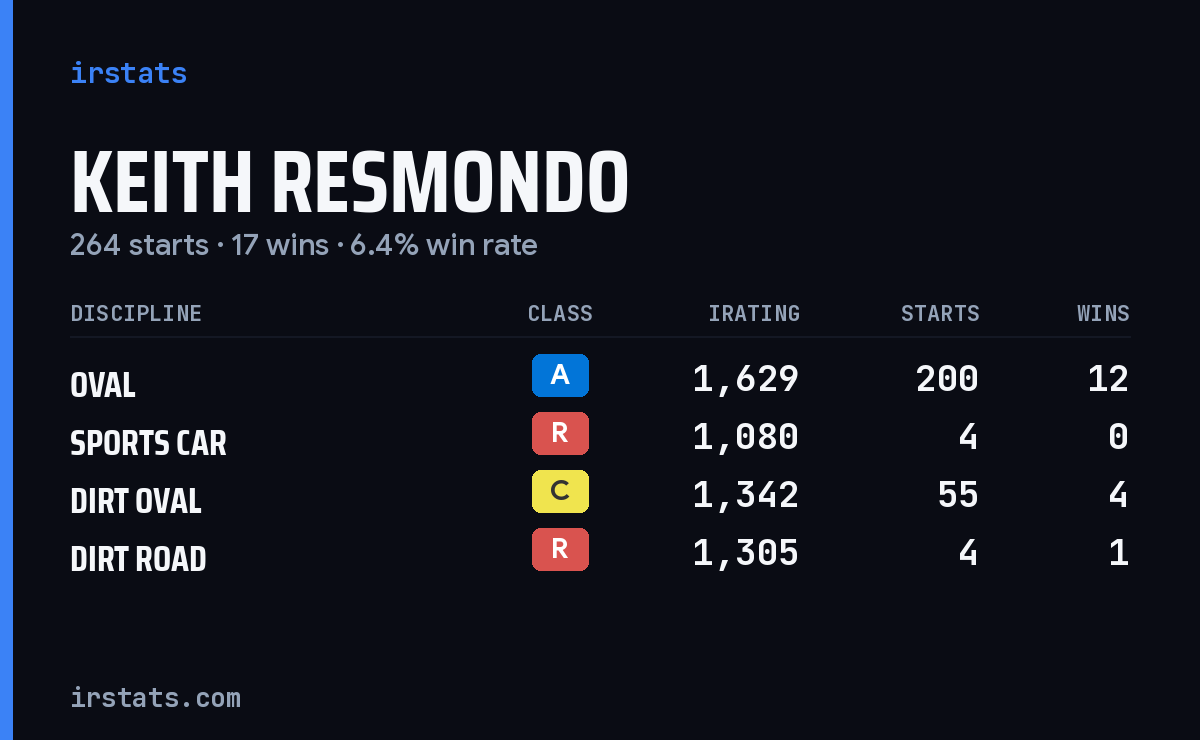 keith Resmondo iRacing stats card