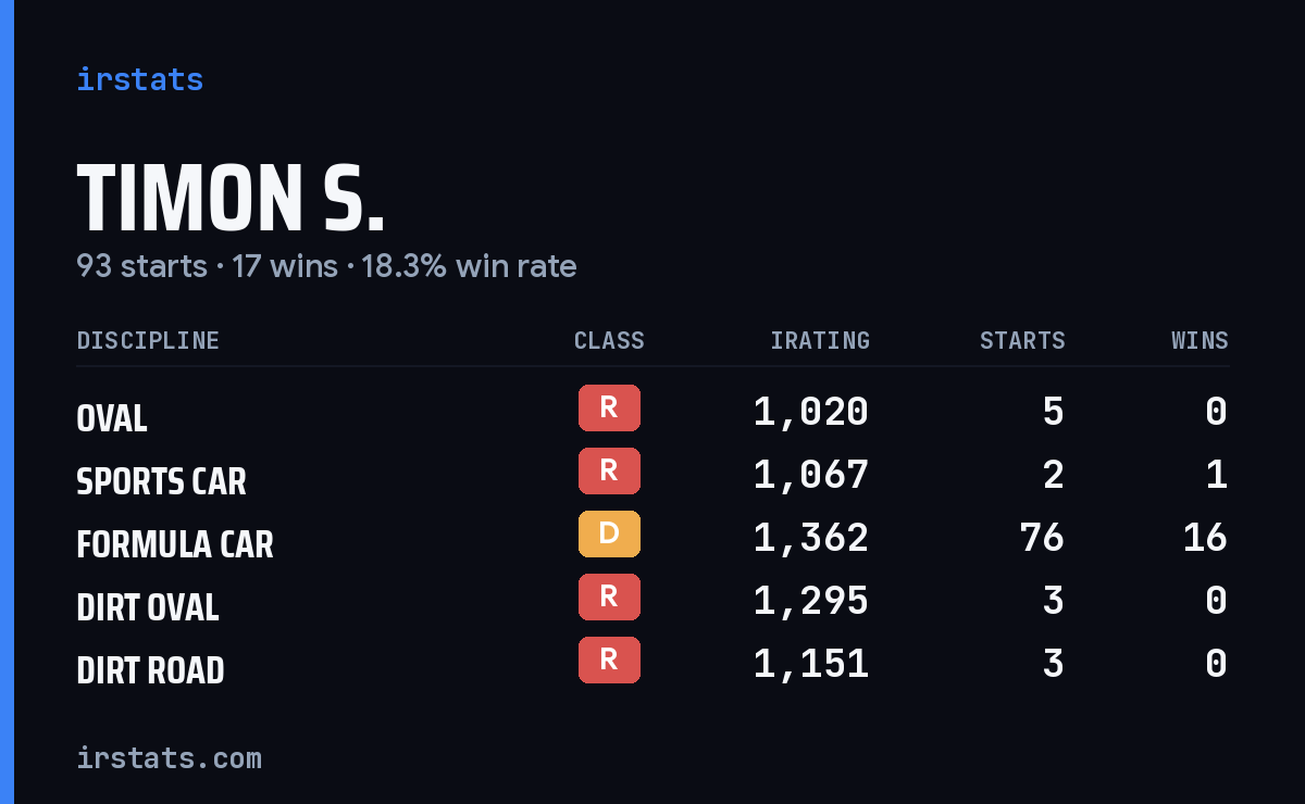 Loading... iRacing stats card