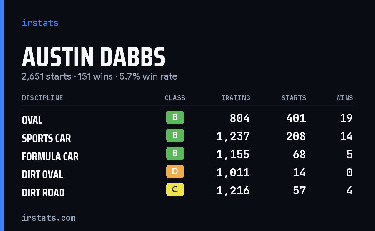 Loading... iRacing stats card