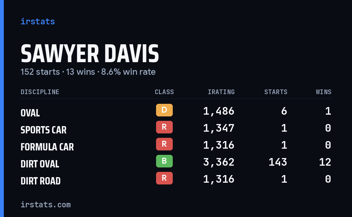 Loading... iRacing stats card