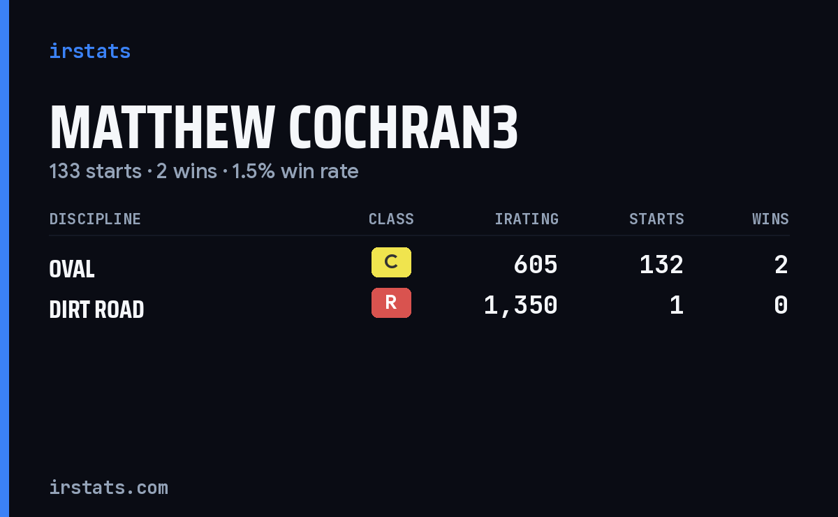 Loading... iRacing stats card