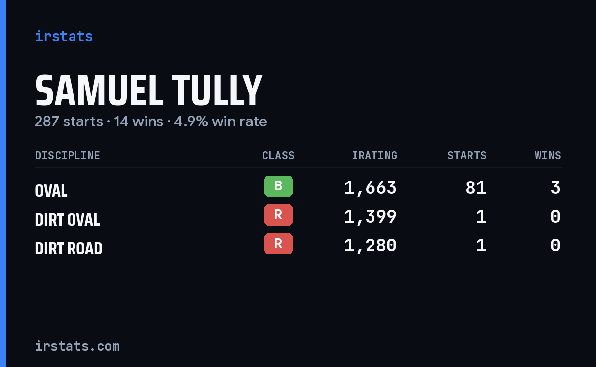 Loading... iRacing stats card