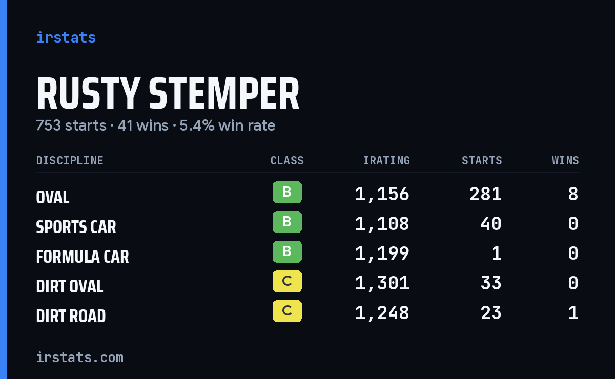 Loading... iRacing stats card