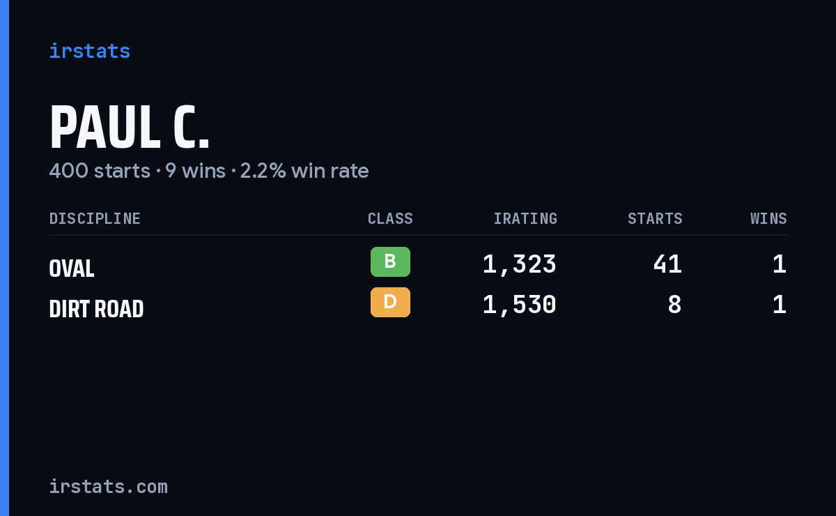 Loading... iRacing stats card