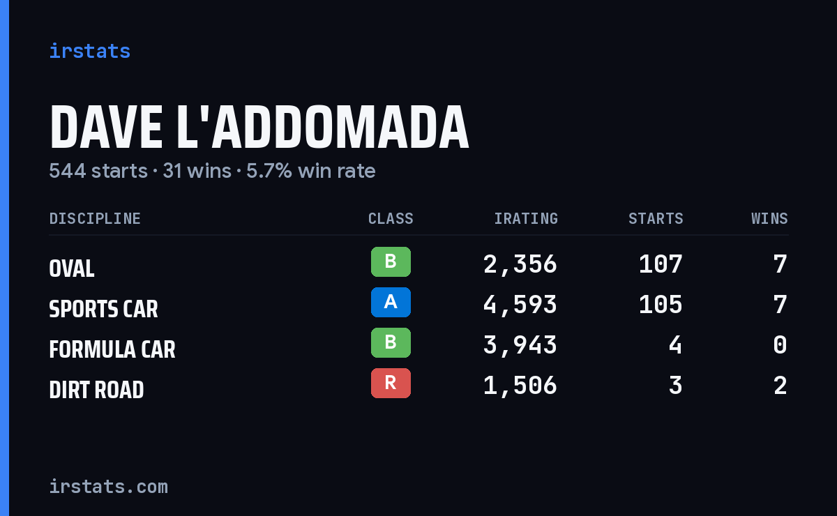 Dave L'Addomada iRacing stats card