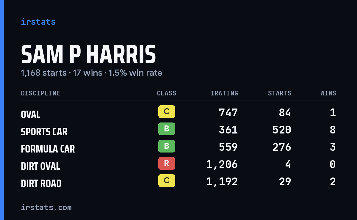 Loading... iRacing stats card