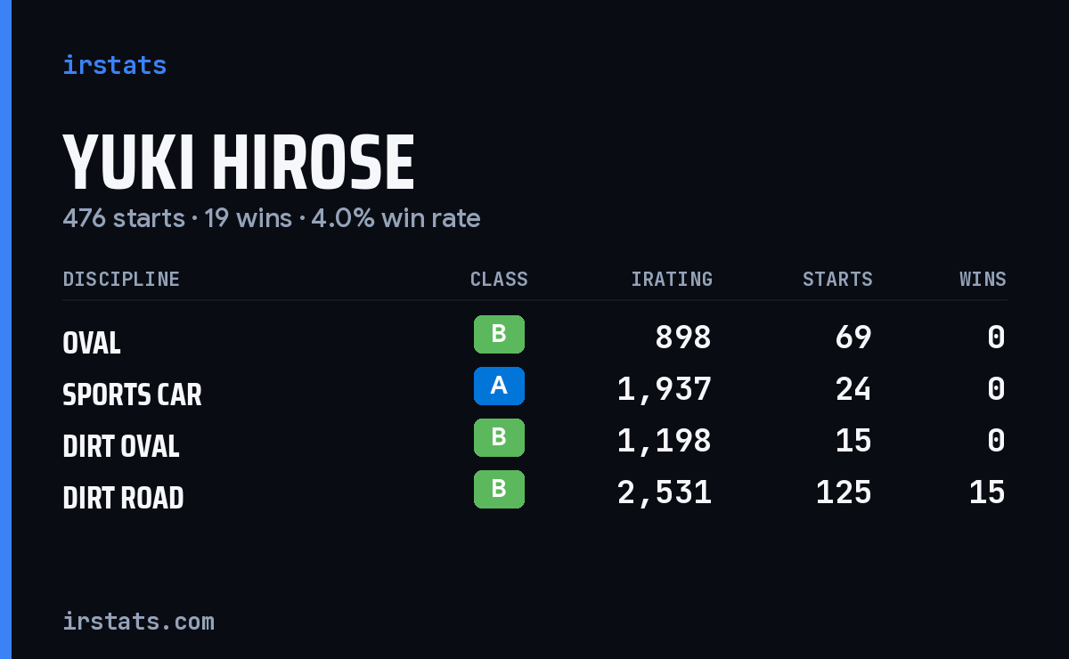 Loading... iRacing stats card