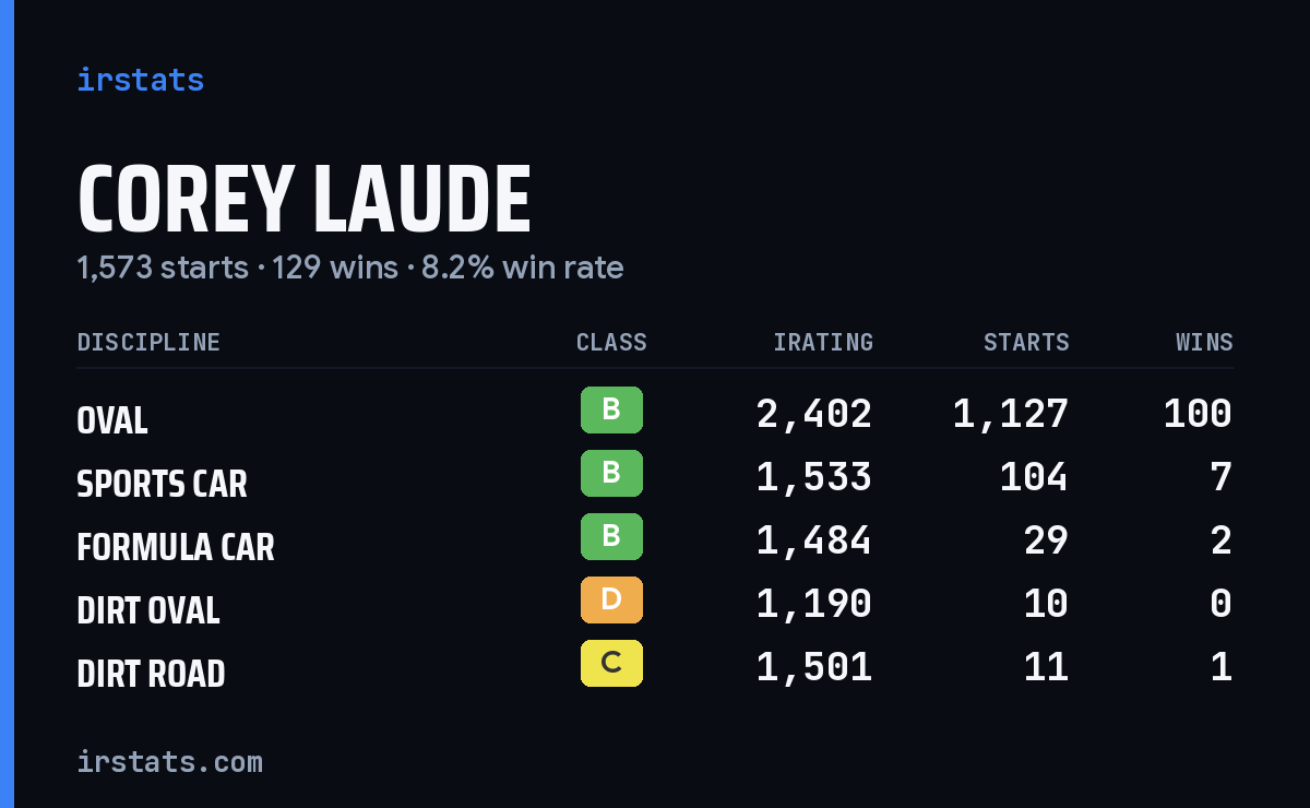 Loading... iRacing stats card