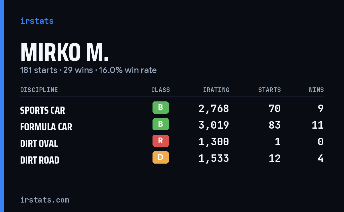 Loading... iRacing stats card