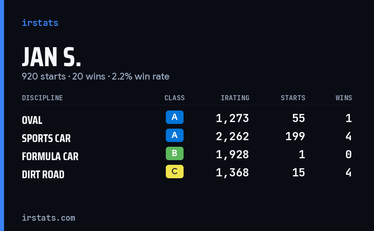Loading... iRacing stats card