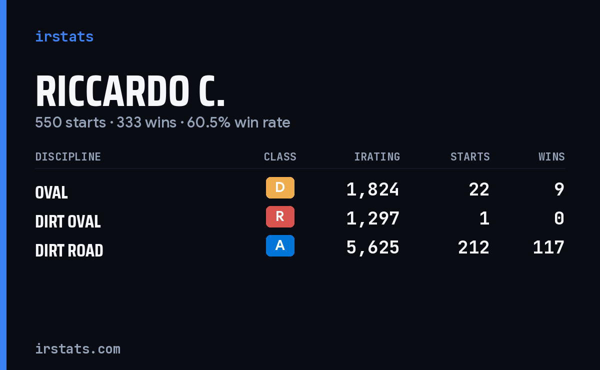 Riccardo C. iRacing stats card