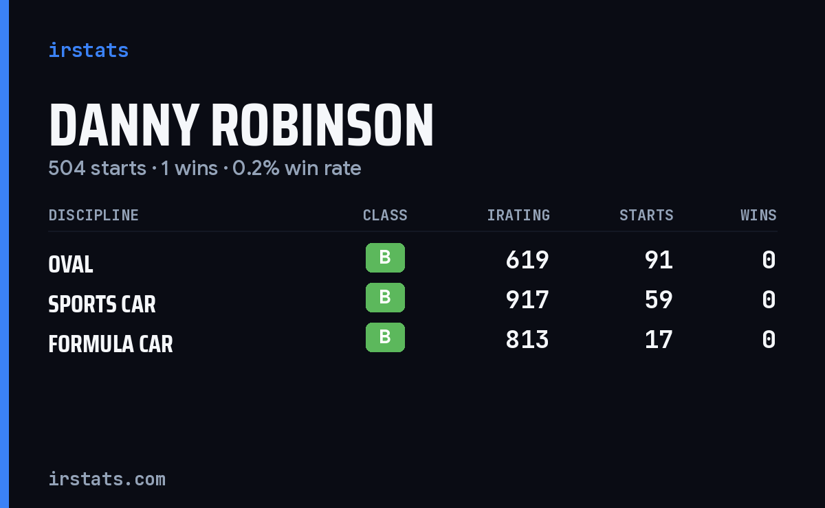 Danny Robinson iRacing stats card