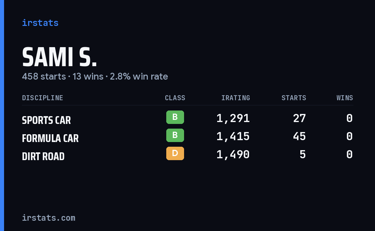 Loading... iRacing stats card