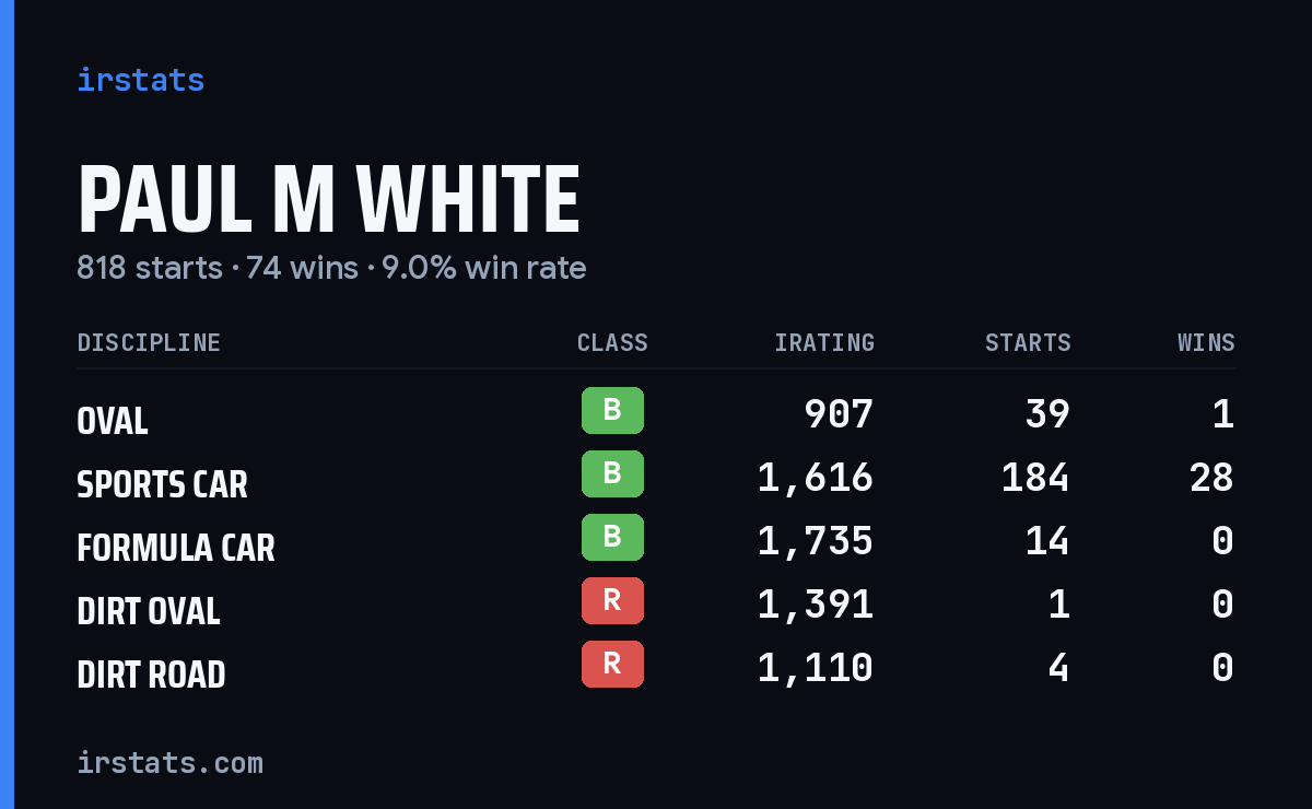 Loading... iRacing stats card