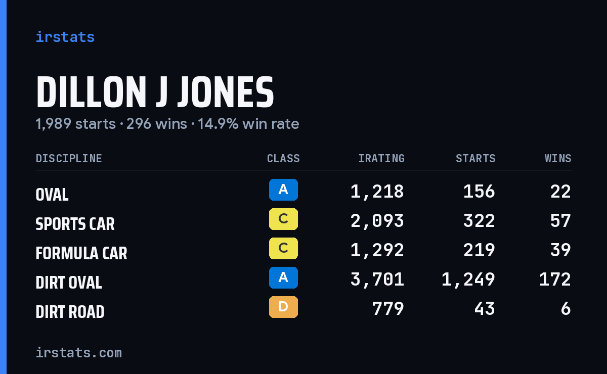 Loading... iRacing stats card