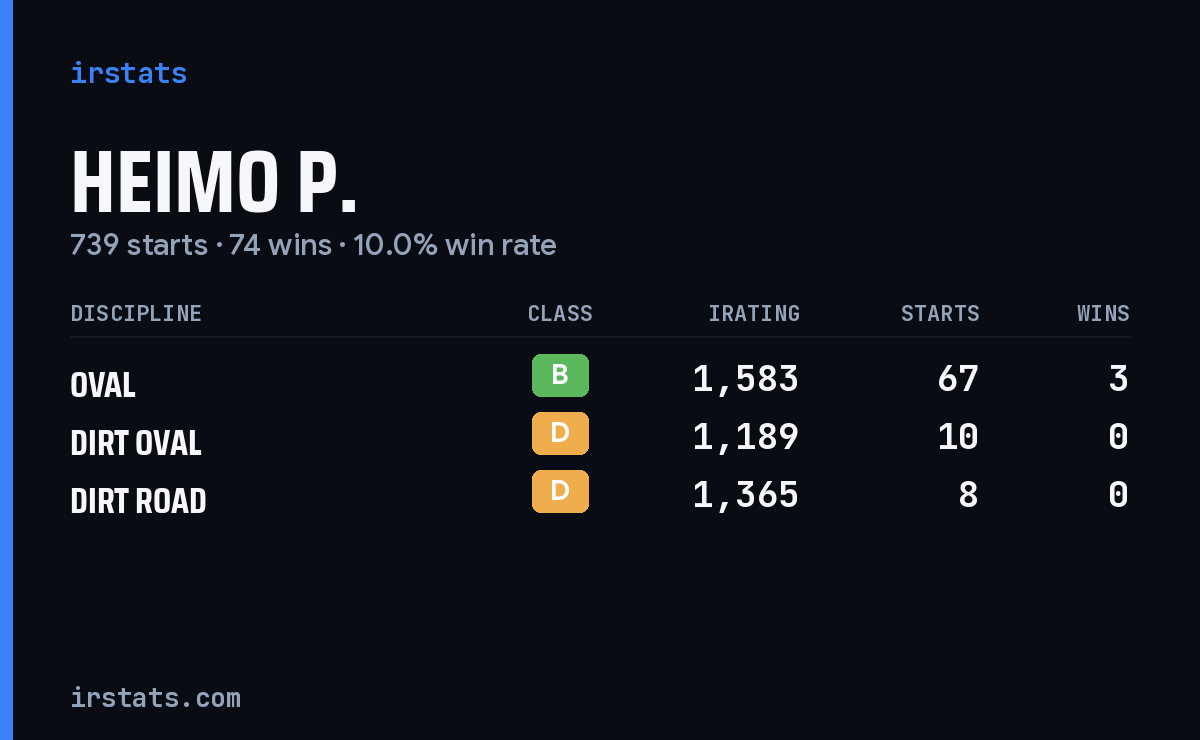 Loading... iRacing stats card