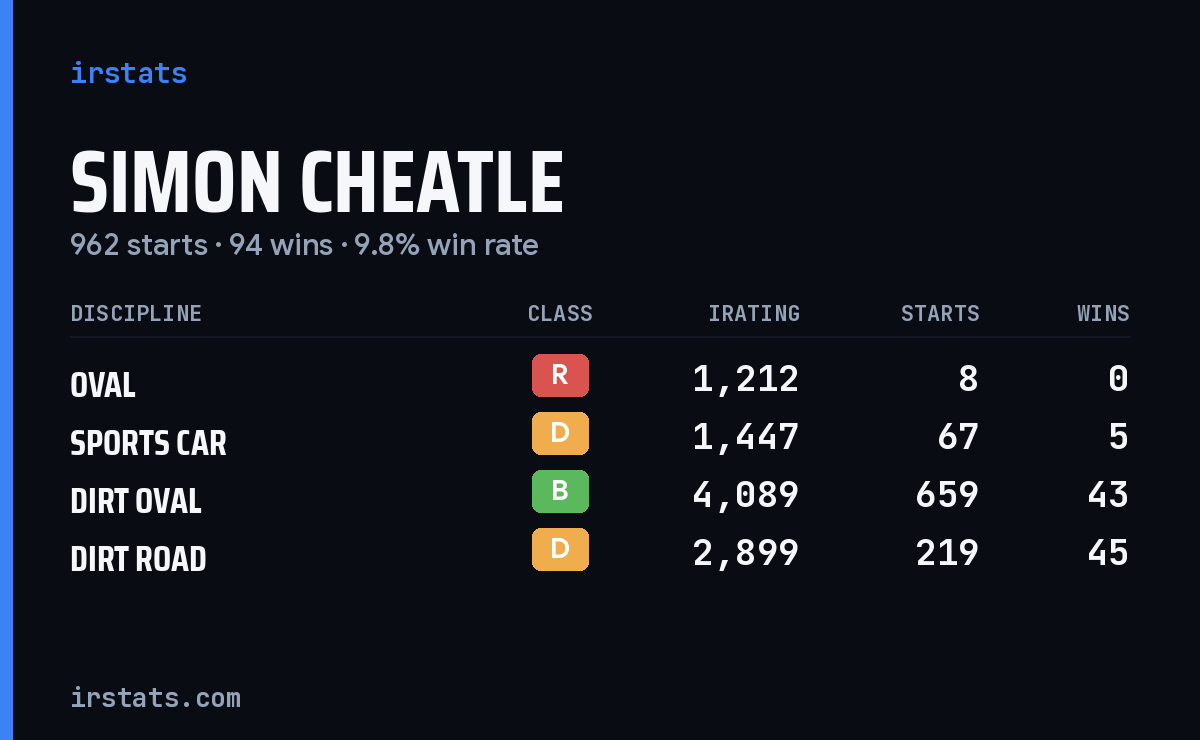 Loading... iRacing stats card