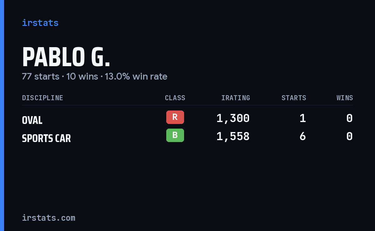 Loading... iRacing stats card