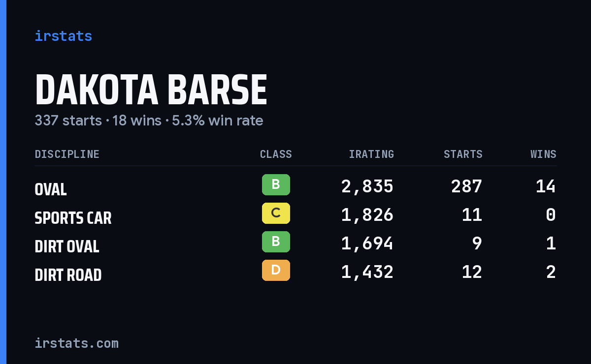 Loading... iRacing stats card