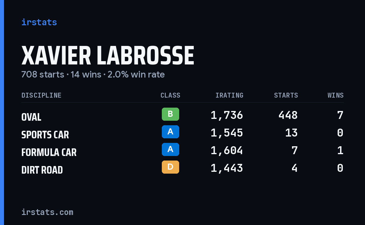 Loading... iRacing stats card