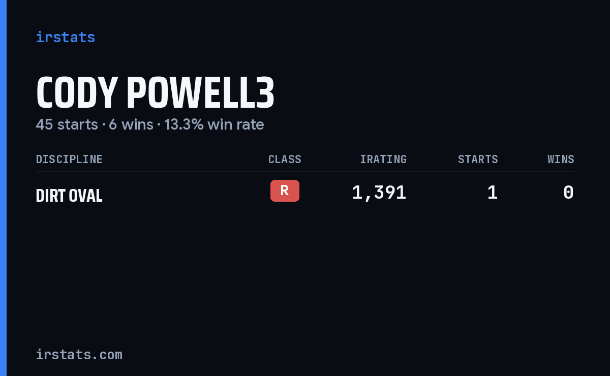 Loading... iRacing stats card