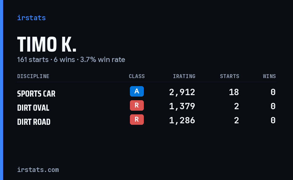 Loading... iRacing stats card