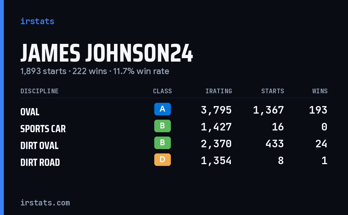 Loading... iRacing stats card