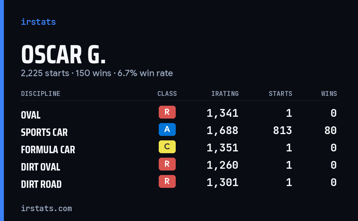 Loading... iRacing stats card