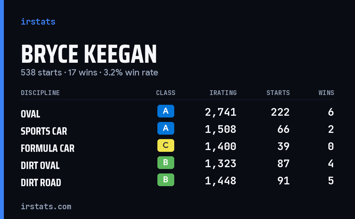 Loading... iRacing stats card