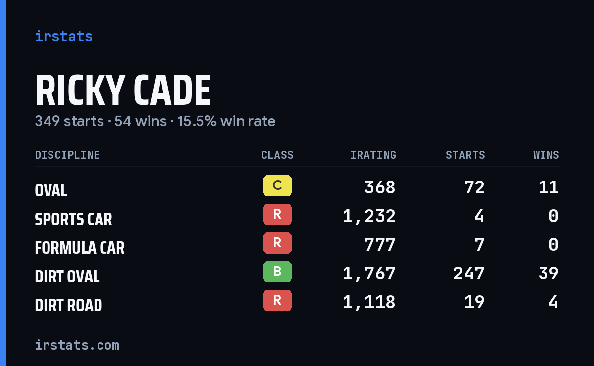 Ricky Cade iRacing stats card