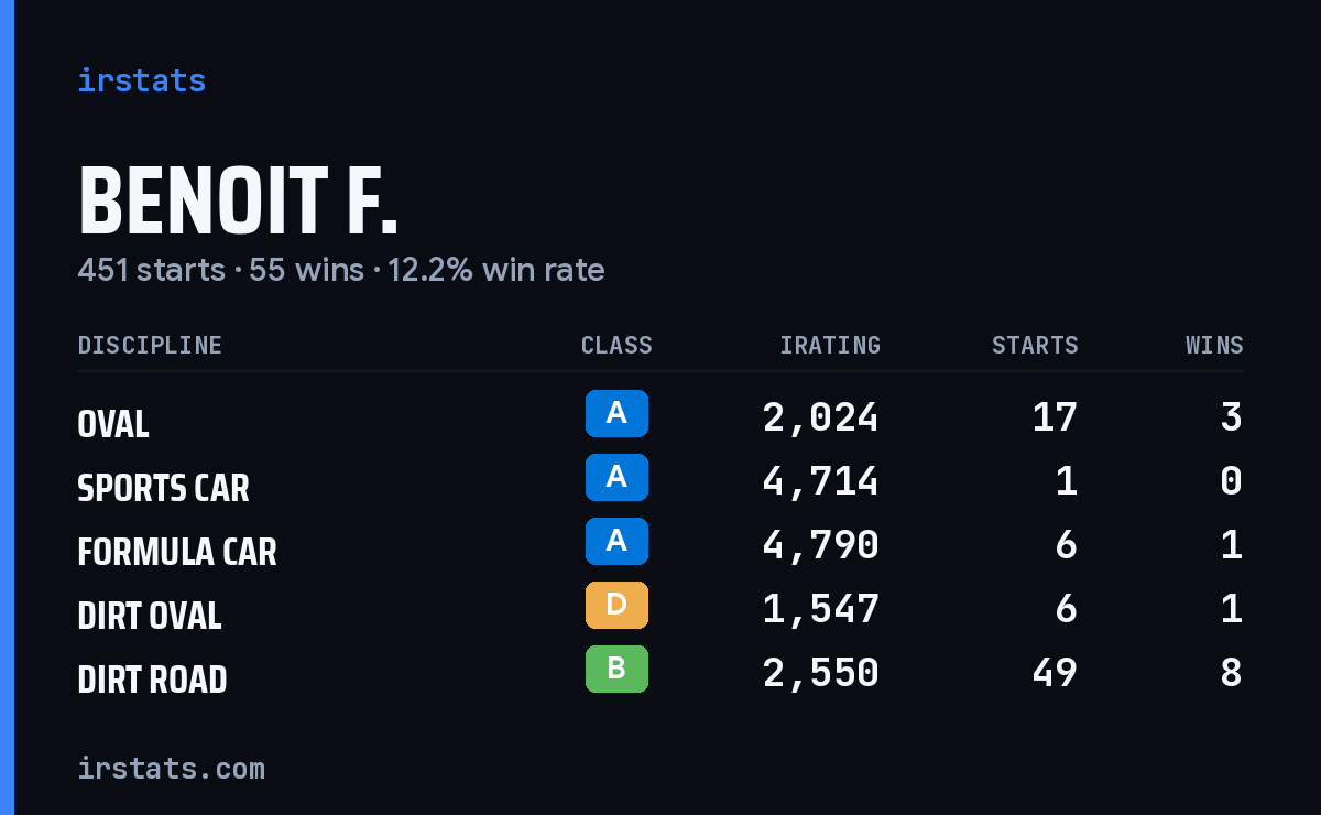 Loading... iRacing stats card