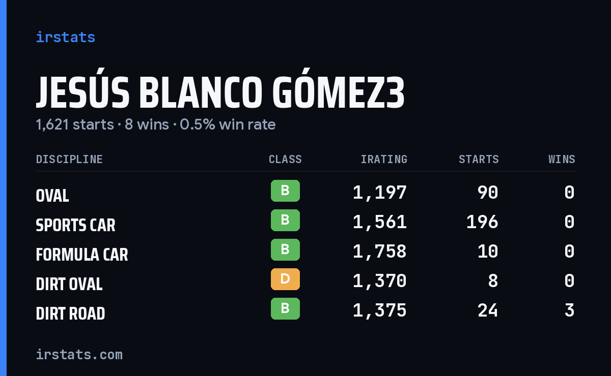 Loading... iRacing stats card