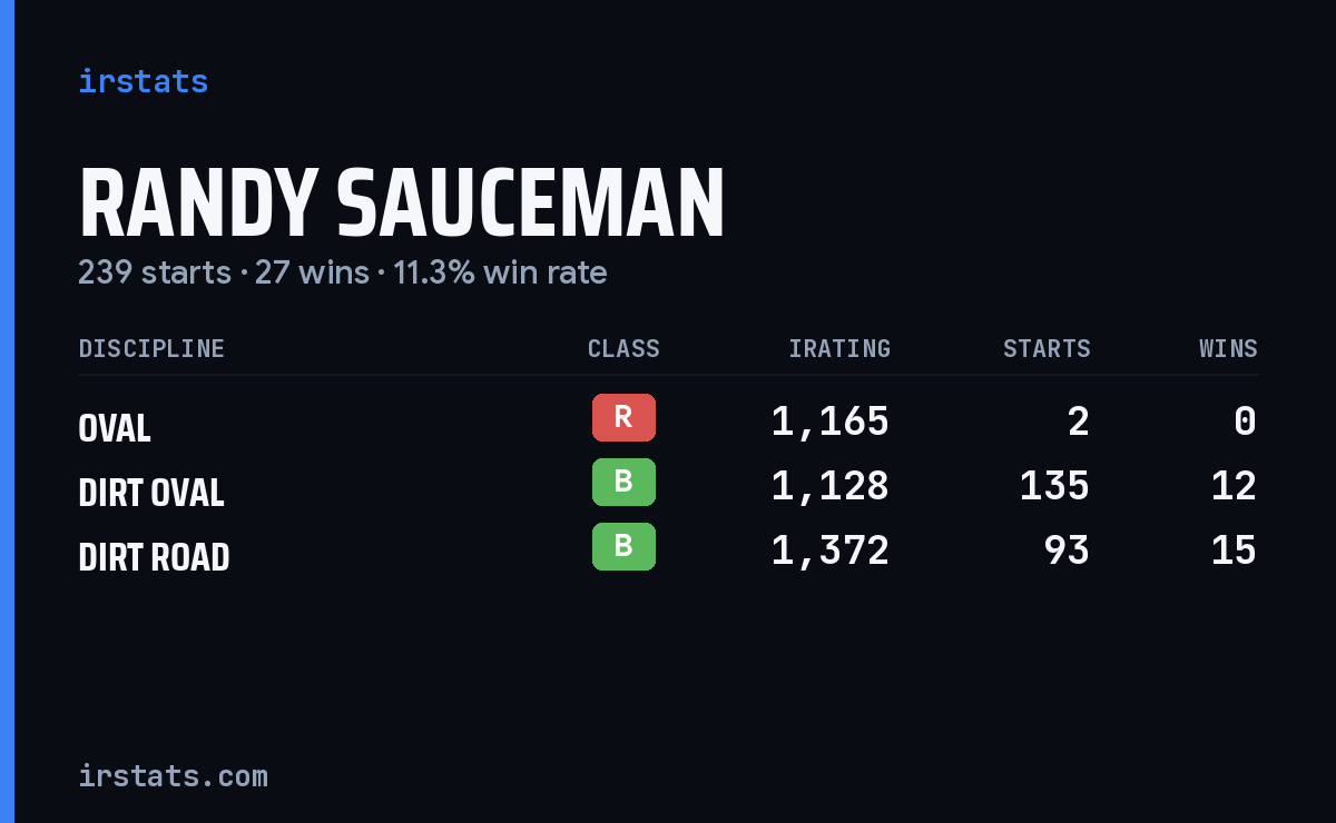 Loading... iRacing stats card