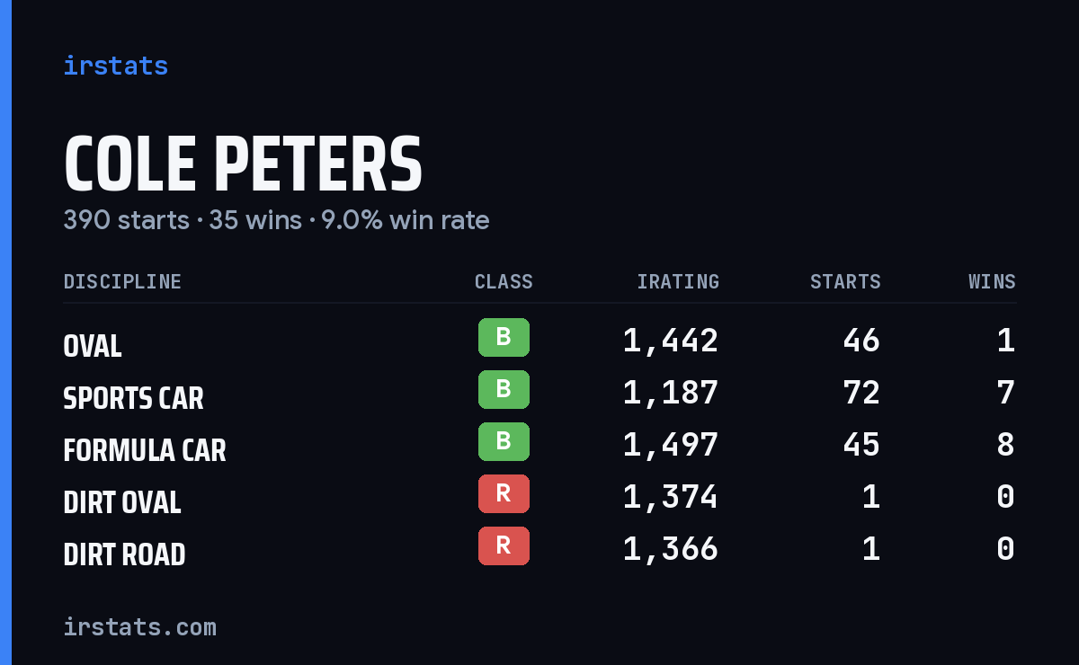 Loading... iRacing stats card