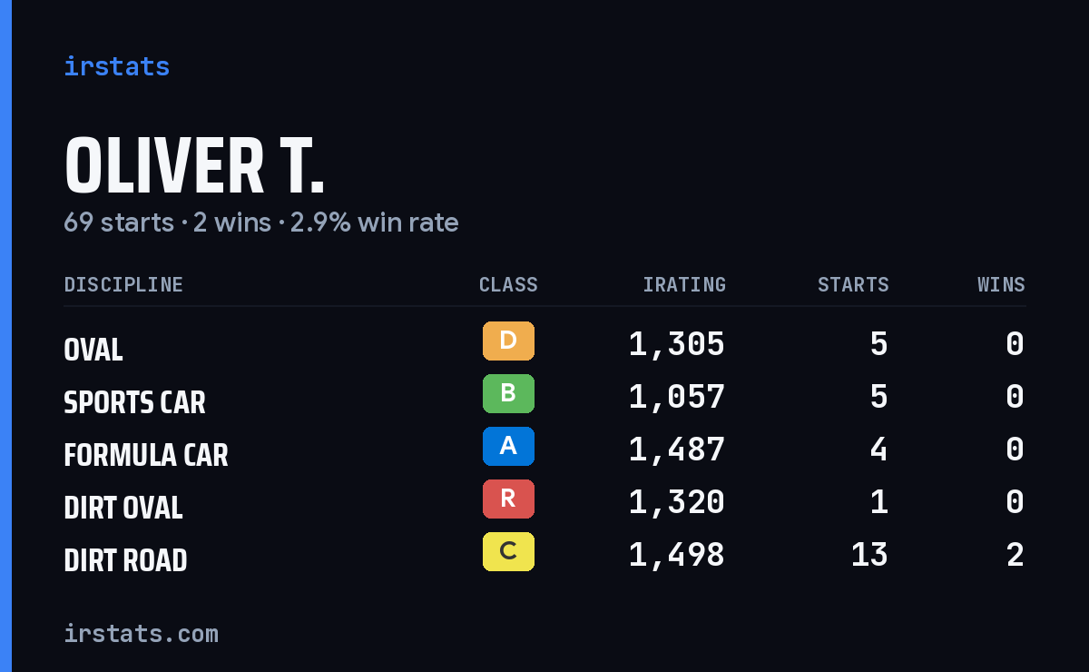 Loading... iRacing stats card