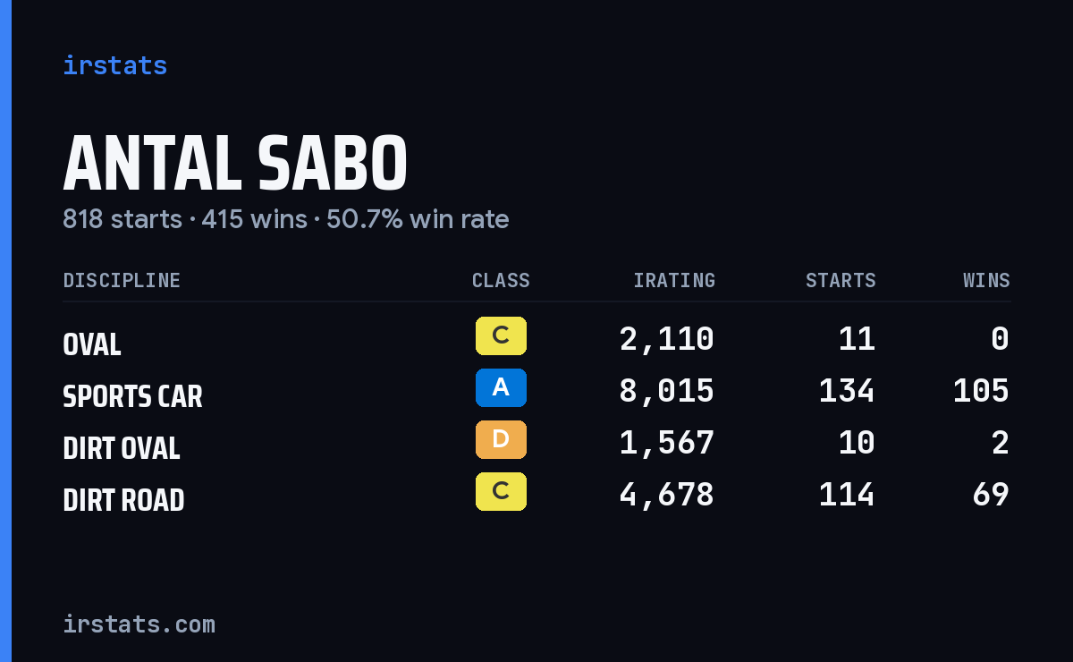 Loading... iRacing stats card