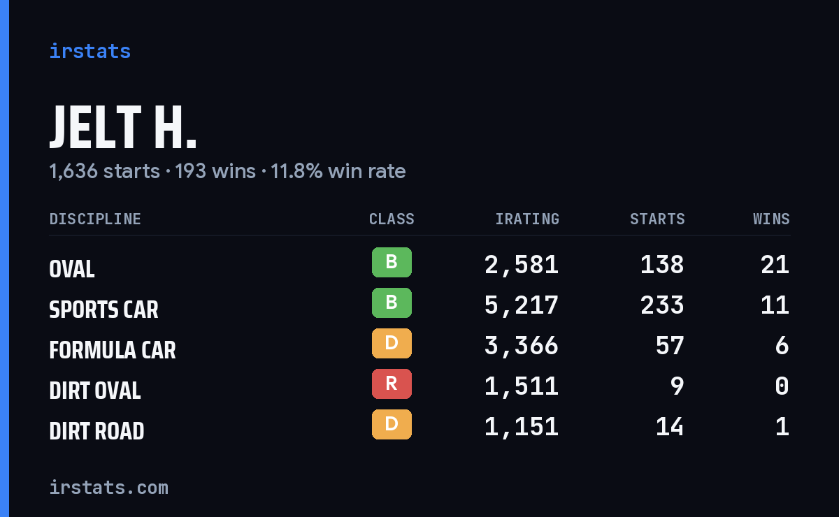 Loading... iRacing stats card