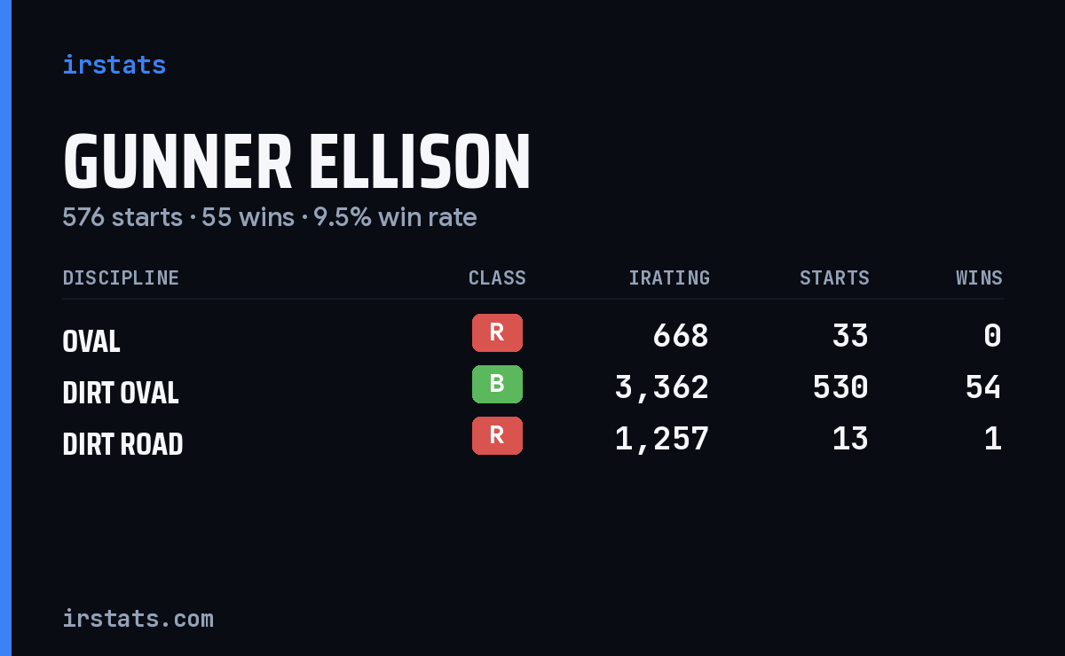 Loading... iRacing stats card