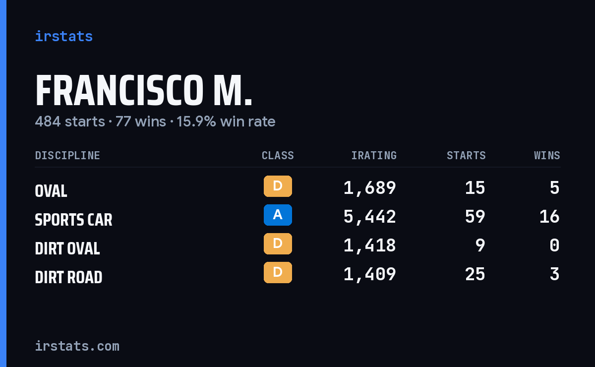 Loading... iRacing stats card