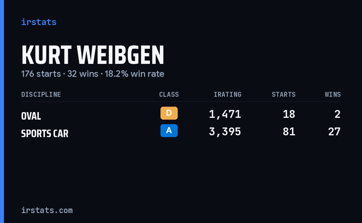Kurt Weibgen iRacing stats card