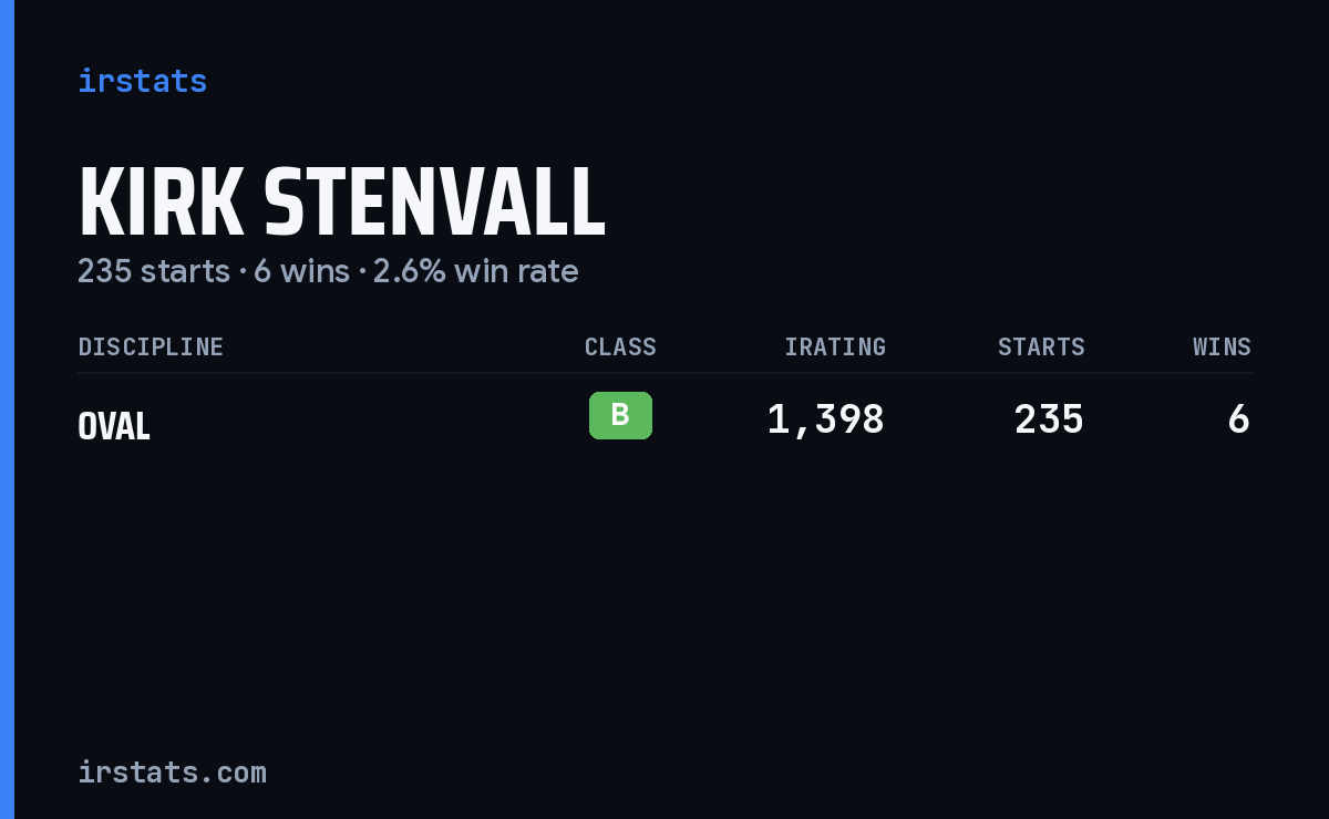 Kirk Stenvall iRacing stats card