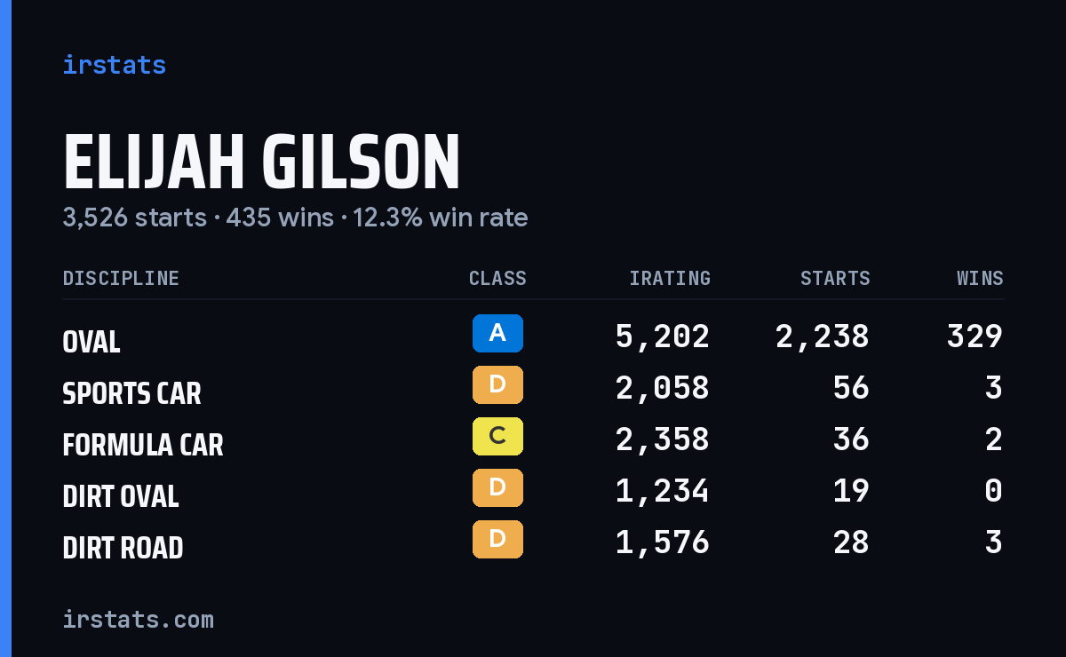 Loading... iRacing stats card