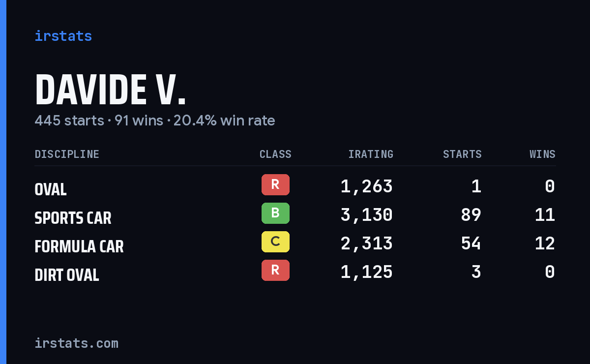 Loading... iRacing stats card
