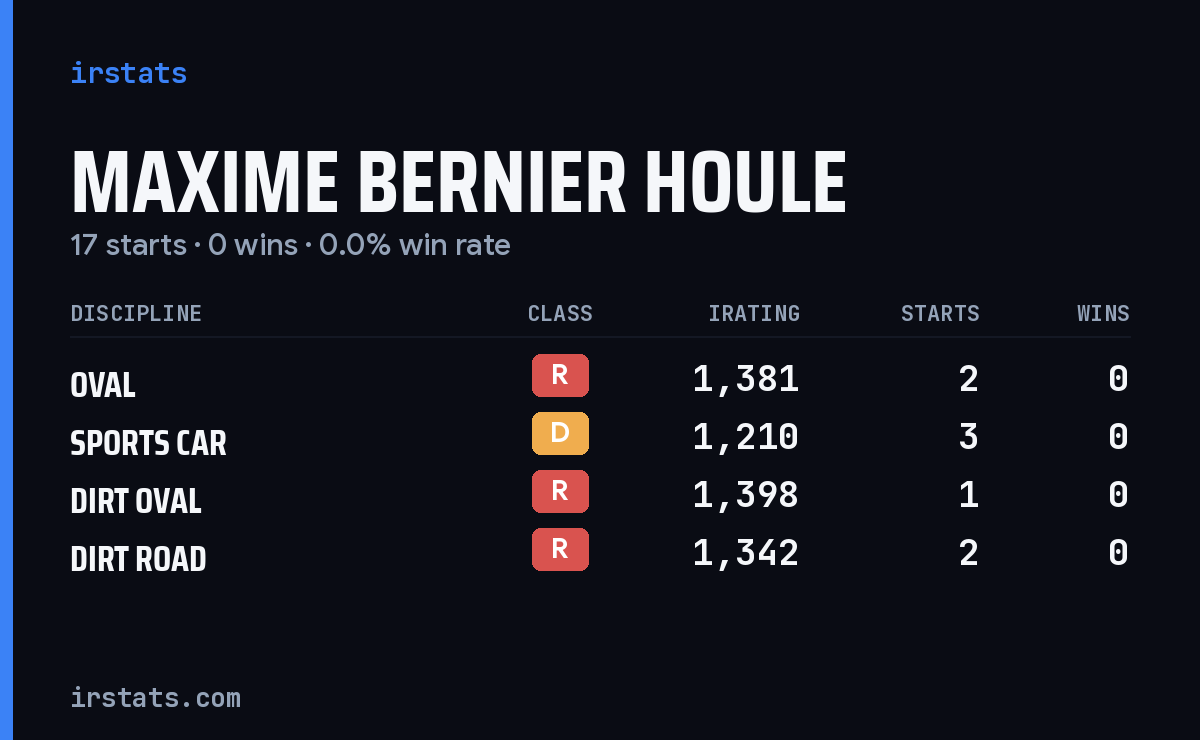Maxime Bernier Houle iRacing stats card