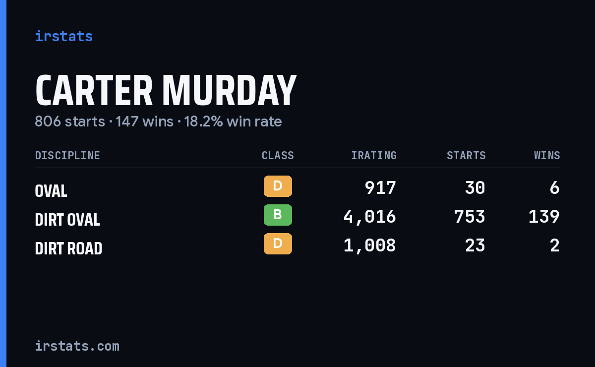 Carter Murday iRacing stats card
