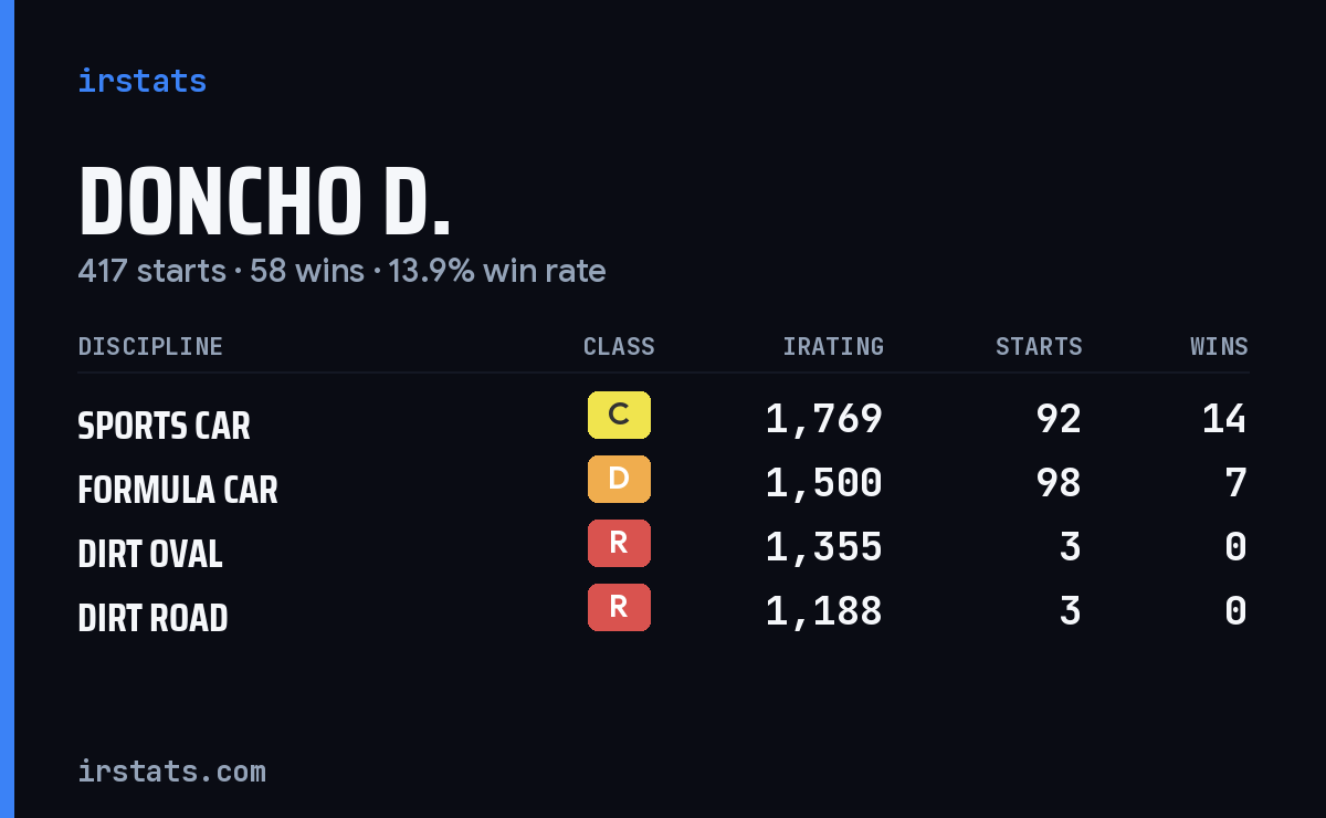 Loading... iRacing stats card